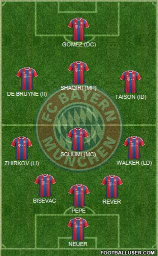 FC Bayern München Formation 2015
