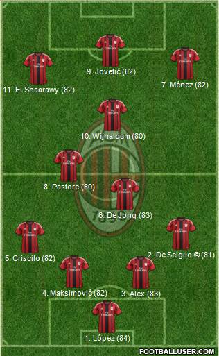 A.C. Milan Formation 2015
