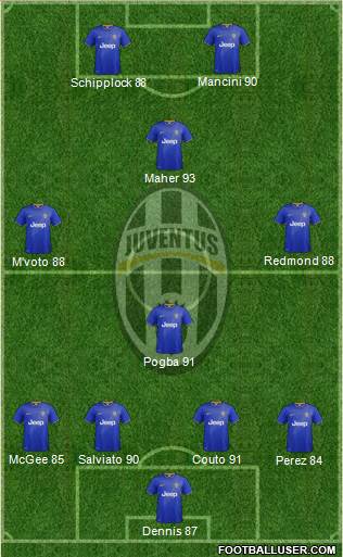 Juventus Formation 2015