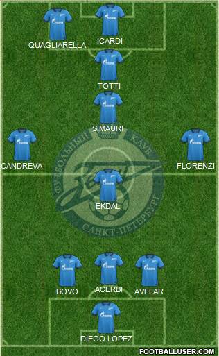 Zenit St. Petersburg Formation 2015