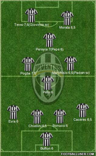Juventus Formation 2015