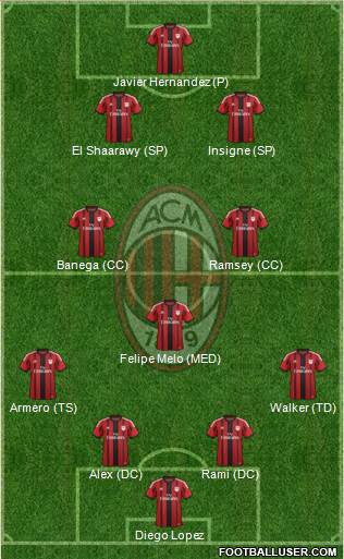 A.C. Milan Formation 2015