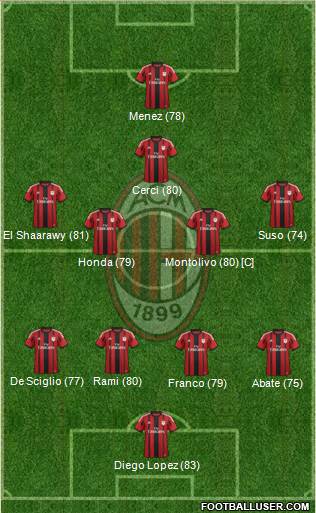 A.C. Milan Formation 2015