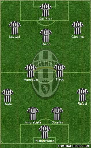 Juventus Formation 2015