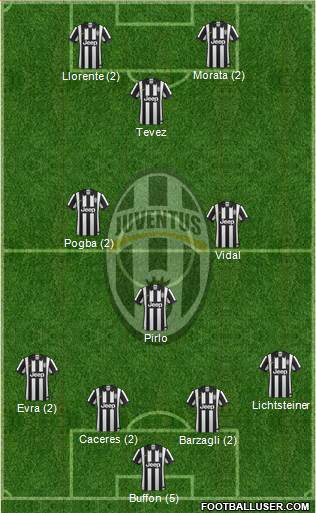 Juventus Formation 2015