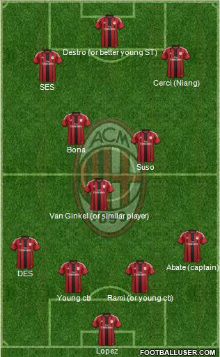 A.C. Milan Formation 2015