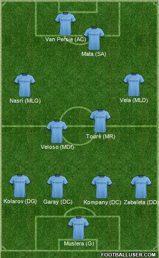 Manchester City Formation 2015