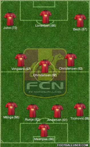 Football Club Nordsjælland Formation 2015