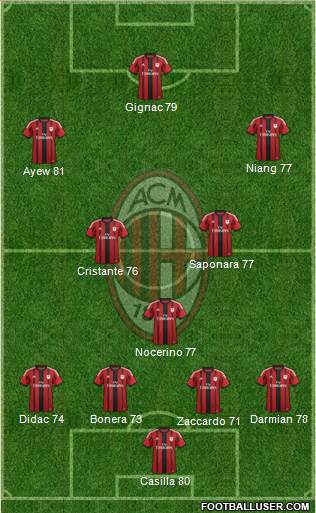 A.C. Milan Formation 2015