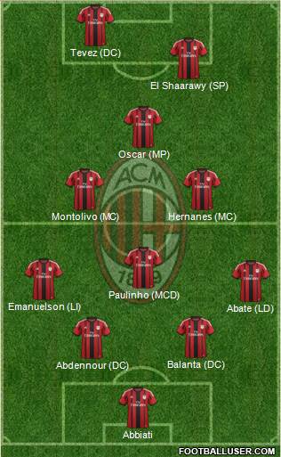 A.C. Milan Formation 2015