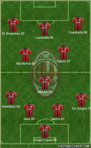 A.C. Milan Formation 2015