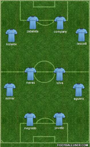 Manchester City Formation 2015