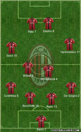 A.C. Milan Formation 2015