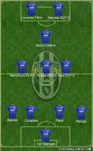 Juventus Formation 2015