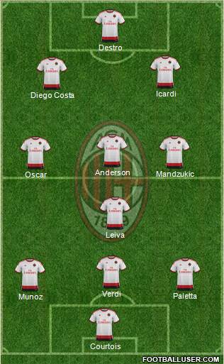 A.C. Milan Formation 2015