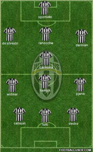 Juventus Formation 2015