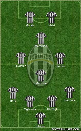 Juventus Formation 2015