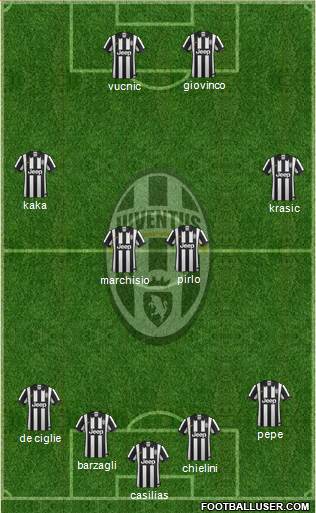Juventus Formation 2015