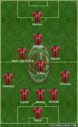 A.C. Milan Formation 2015