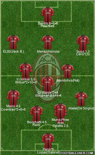 A.C. Milan Formation 2015