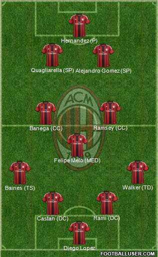 A.C. Milan Formation 2015