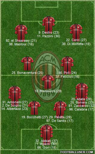 A.C. Milan Formation 2015
