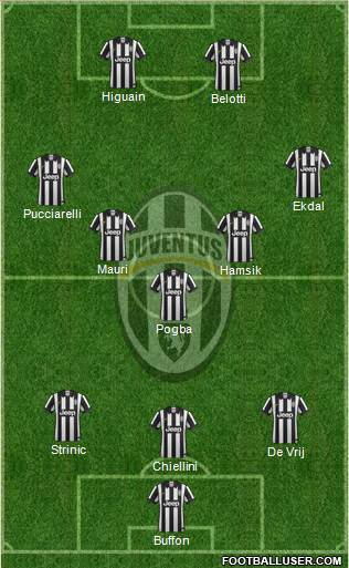 Juventus Formation 2015