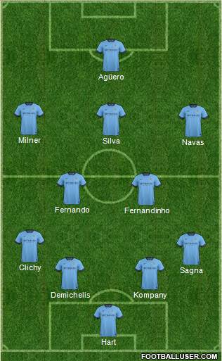 Manchester City Formation 2015