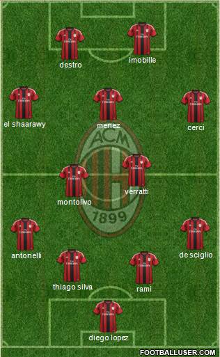 A.C. Milan Formation 2015
