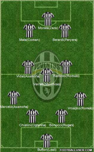 Juventus Formation 2015