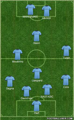 Manchester City Formation 2015