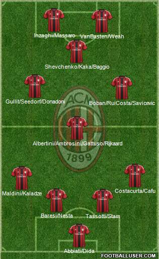 A.C. Milan Formation 2015