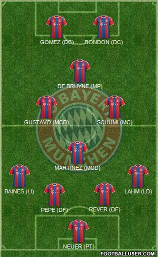 FC Bayern München Formation 2015