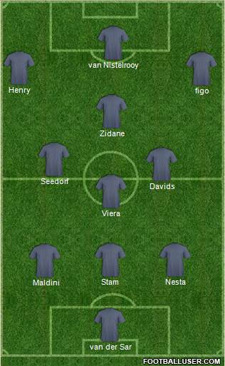 Champions League Team Formation 2015