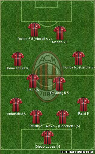 A.C. Milan Formation 2015