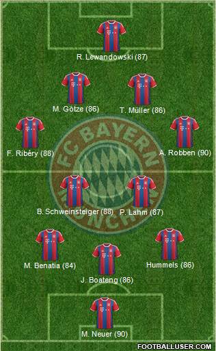 FC Bayern München Formation 2015
