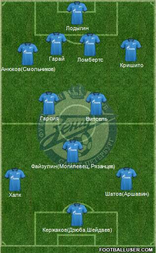 Zenit St. Petersburg Formation 2015