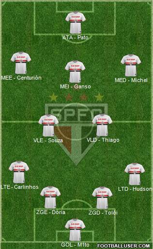 São Paulo FC Formation 2015