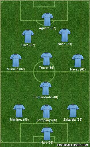Manchester City Formation 2015