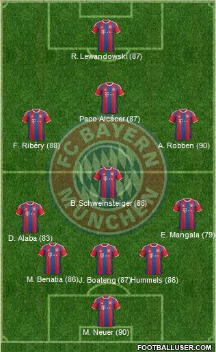 FC Bayern München Formation 2015