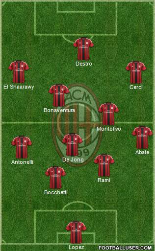 A.C. Milan Formation 2015