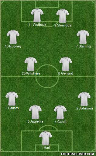 England Formation 2015