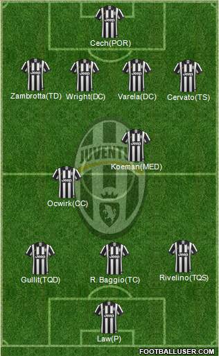 Juventus Formation 2015