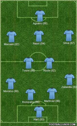 Manchester City Formation 2015