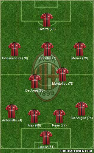 A.C. Milan Formation 2015