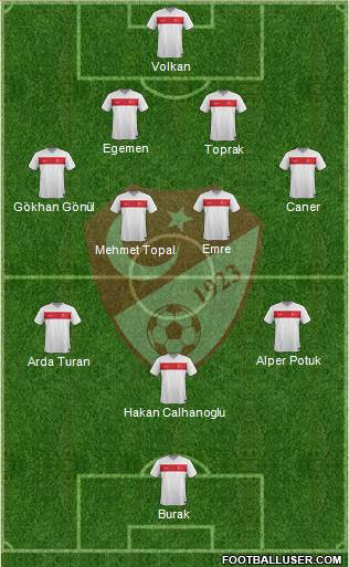 Turkey Formation 2015