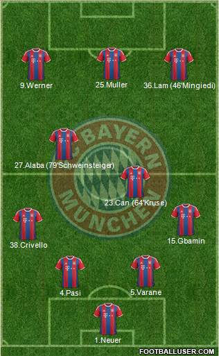 FC Bayern München Formation 2015