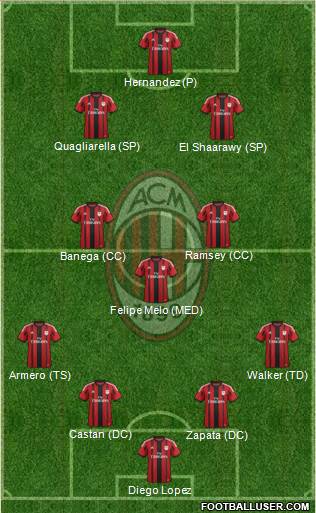 A.C. Milan Formation 2015