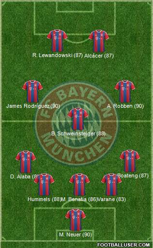 FC Bayern München Formation 2015