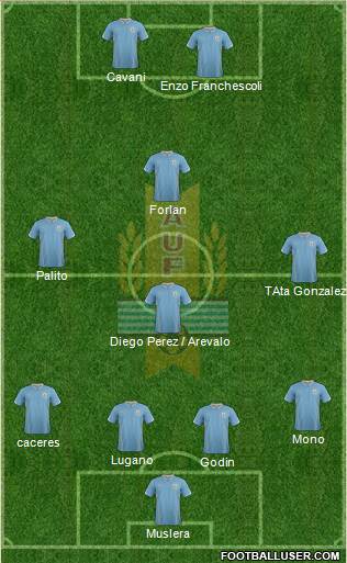 Uruguay Formation 2015